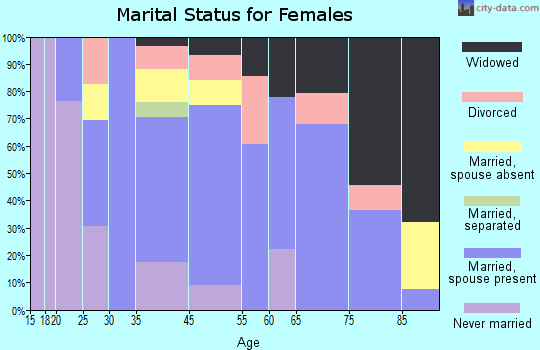 Bassett marital status for females