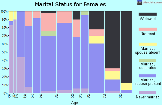 Bayard marital status for females