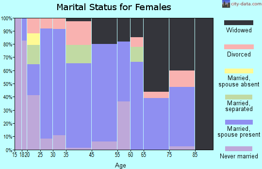 Horatio marital status for females