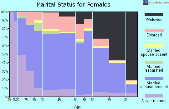 Beatrice marital status for females
