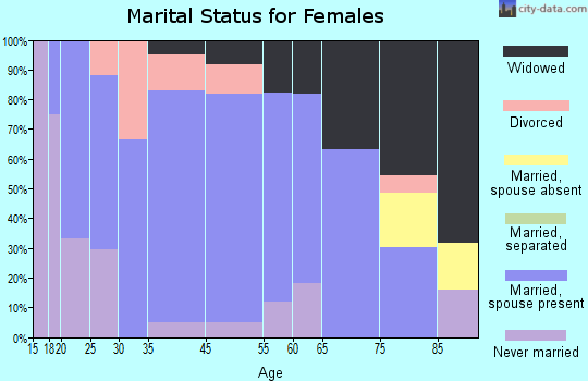Beaver City marital status for females