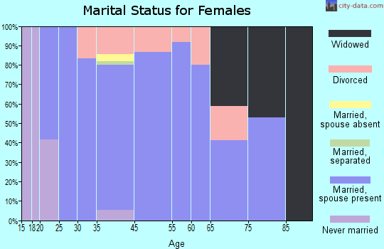 Beaver Crossing marital status for females