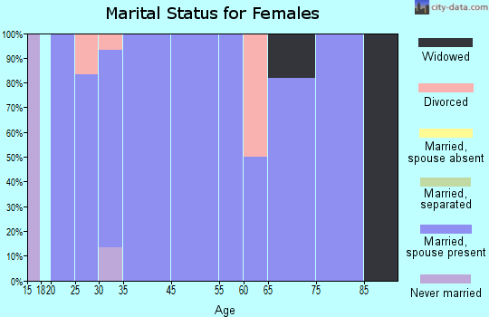 Bee marital status for females