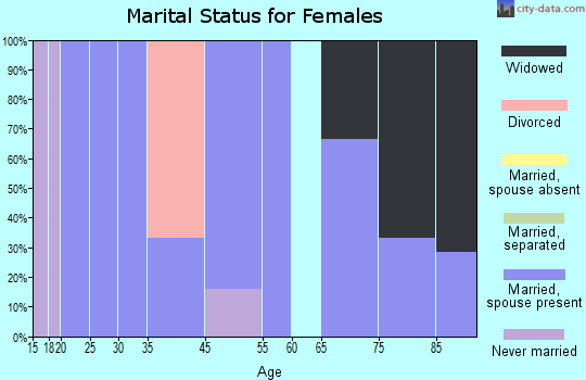 Belden marital status for females
