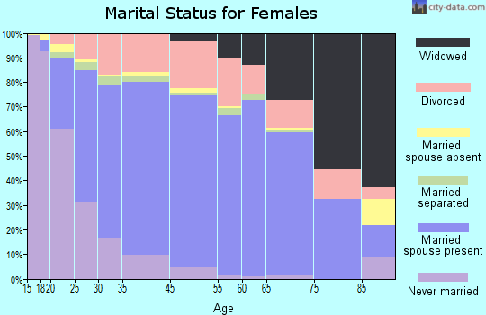 Bellevue marital status for females