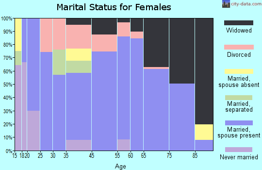 Horseshoe Bend marital status for females