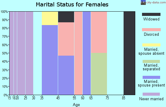 Belvidere marital status for females