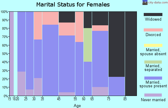 Bennet marital status for females