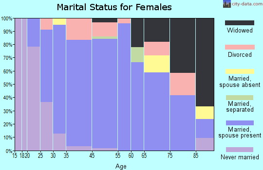 Bennington marital status for females