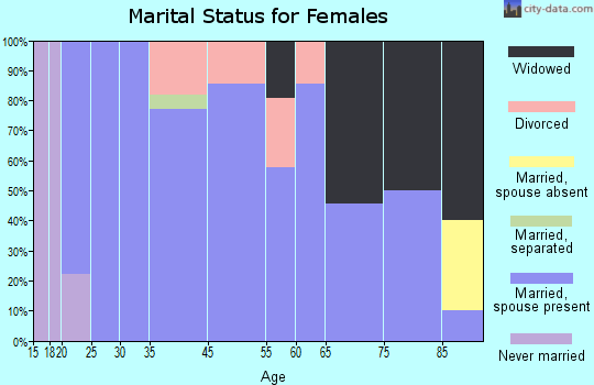 Bertrand marital status for females