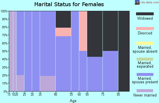 Bladen marital status for females