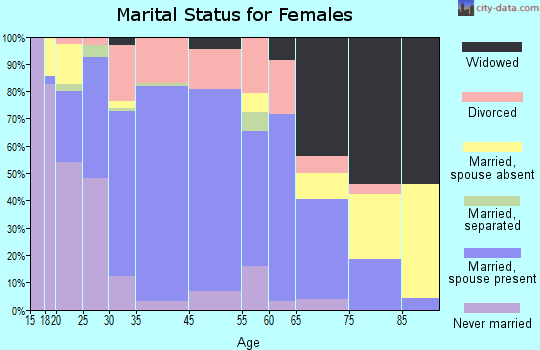 Blair marital status for females
