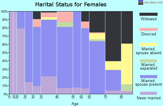 Bloomfield marital status for females