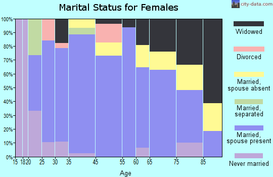 Blue Hill marital status for females