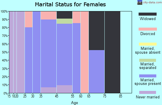 Blue Springs marital status for females