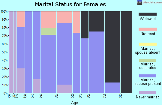 Brainard marital status for females
