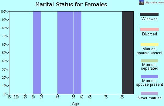 Brewster marital status for females