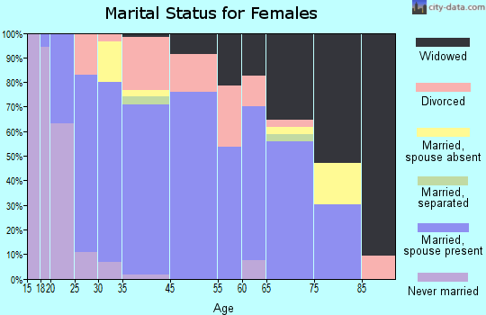 Bridgeport marital status for females