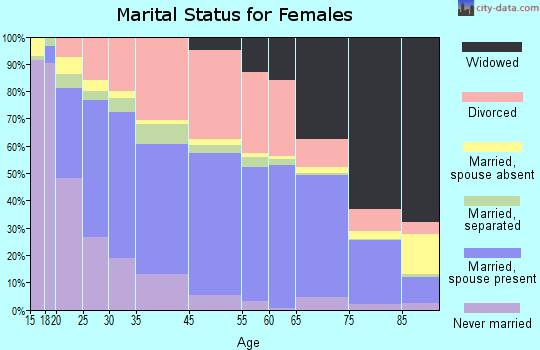 Hot Springs marital status for females