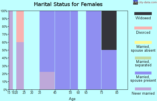 Bristow marital status for females
