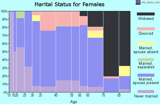 Broken Bow marital status for females