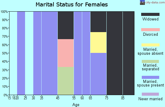 Burchard marital status for females