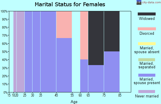 Burr marital status for females