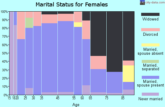 Burwell marital status for females