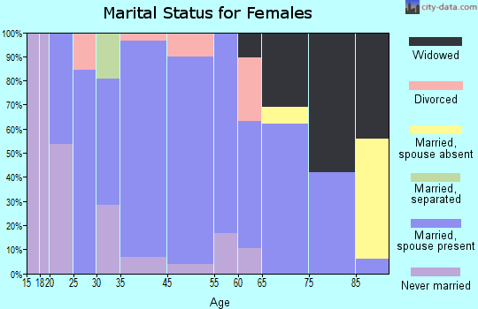 Callaway marital status for females