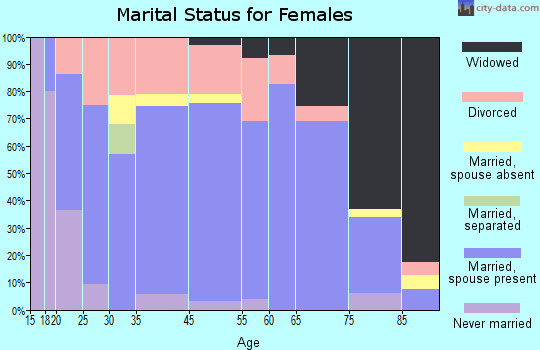 Cambridge marital status for females