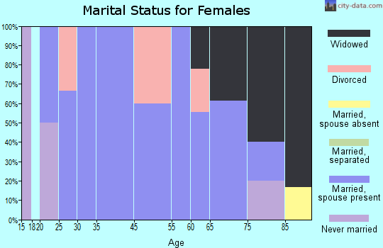 Carroll marital status for females