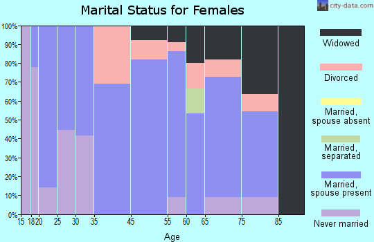 Cedar Bluffs marital status for females