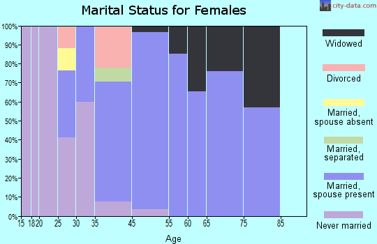 Cedar Creek marital status for females