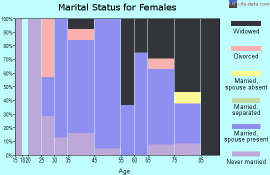 Cedar Rapids marital status for females