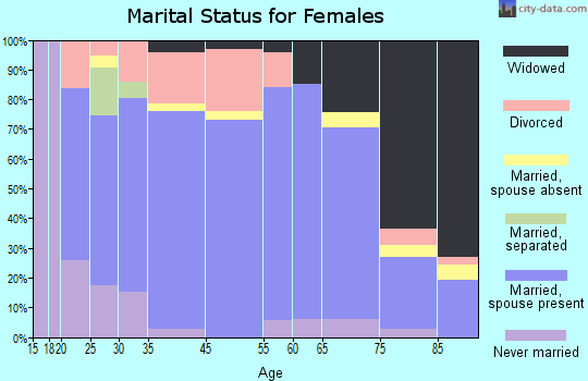Central City marital status for females