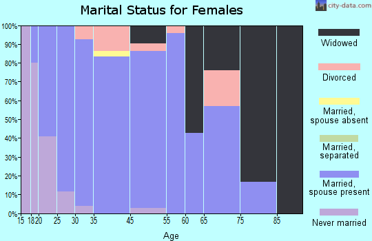 Ceresco marital status for females
