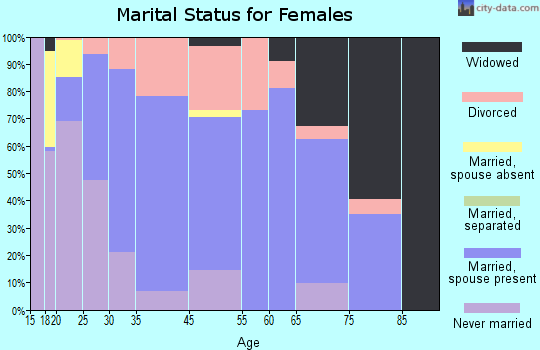 Chadron marital status for females