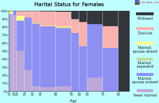 Chalco marital status for females