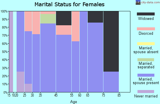Chapman marital status for females
