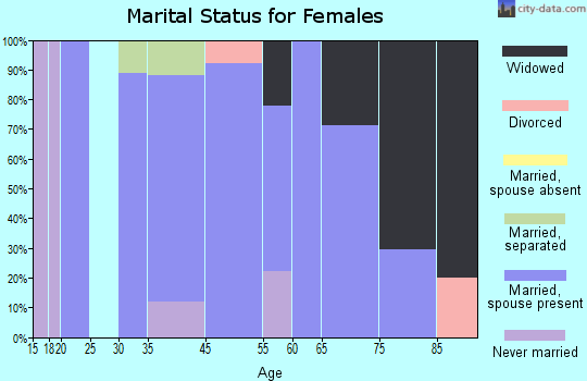 Chester marital status for females