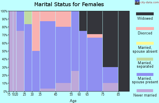Clarks marital status for females