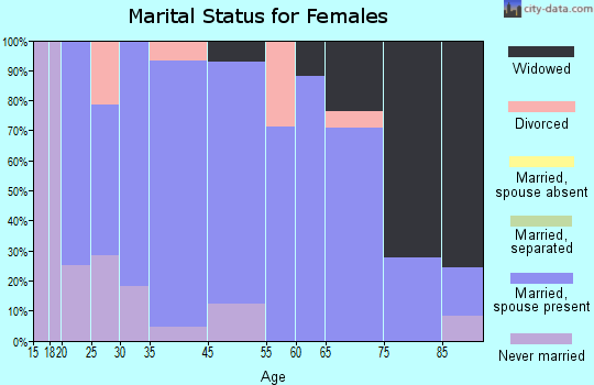 Clarkson marital status for females
