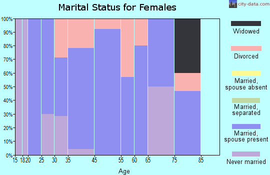 Clatonia marital status for females