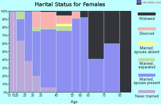 Clay Center marital status for females