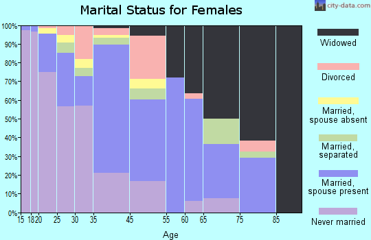 Hughes marital status for females