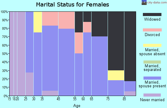 Coleridge marital status for females
