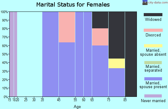 Comstock marital status for females