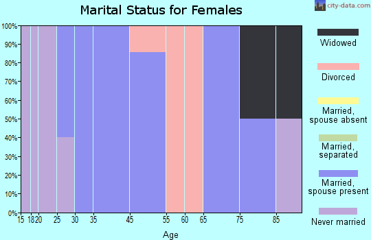 Concord marital status for females