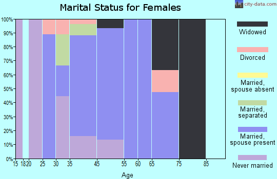 Humnoke marital status for females