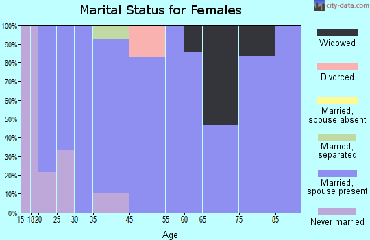 Cortland marital status for females